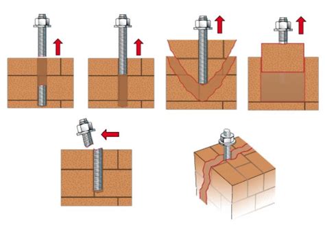 how to use anchor bolts in brick|Anchor Bolts For Brick Masonry.
